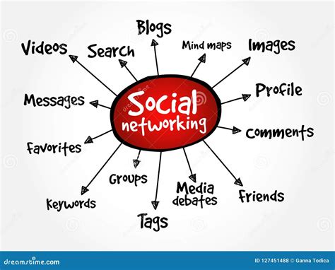 Social Networking Mind Map Stock Illustration Illustration Of
