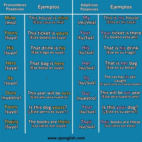 Todos los pronombres en inglés y pronunciación resumidos