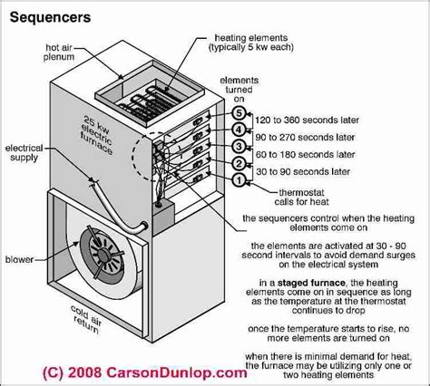 Furnace diagrams | 101 diagrams oct 20, 2017learn more about the parts of furnace system using these in these 101 diagramss, the parts of some types of furnace system are explained in pictures. Electric Heating System Defects List & Home Inspection Education