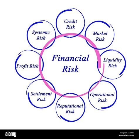 Diagram Of Financial Risks Stock Photo Alamy