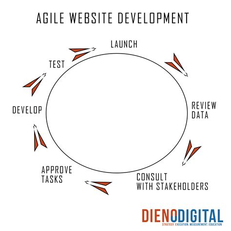 Agile Website Development Dieno Digital Marketing Services