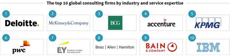 Consulting Companies Ranking
