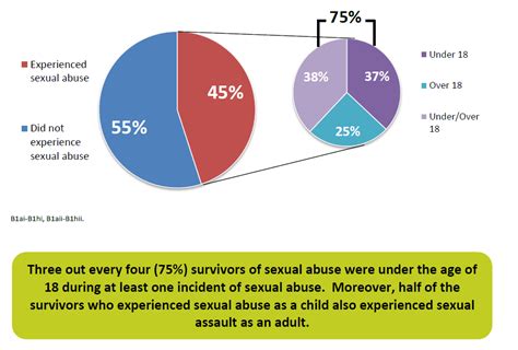 18 Million Albertans Have Experienced Sexual Abuse In Their Lifetime