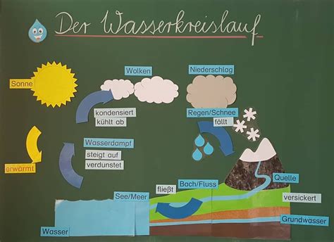 Sachunterricht Klasse 4 Wasser Nathan Hernandes Grundschule