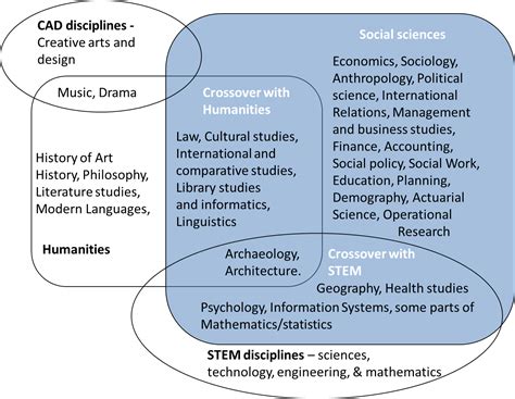 How Social Sciences Are Converging With Stem Social Science Space