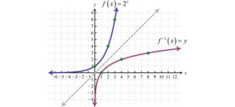 Logarithmic Functions And Their Graphs