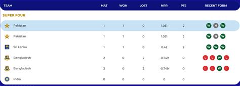 Asia Cup Points Table Sri Lanka Beat Bangaldesh By Runs To
