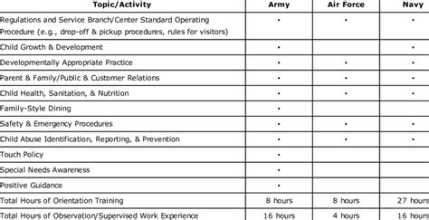 orientation topics  activities  table