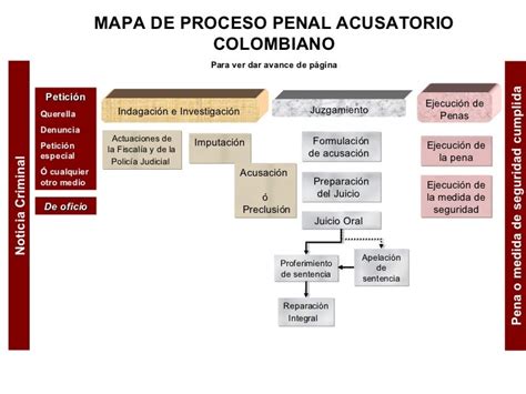 Mapa Etapas Del Proceso Penal