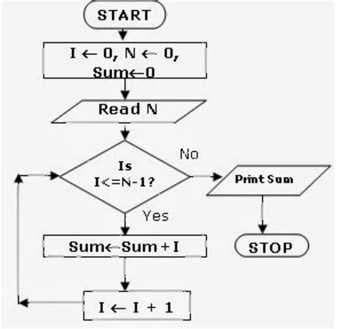 Flowchart To Print Even Numbers From To