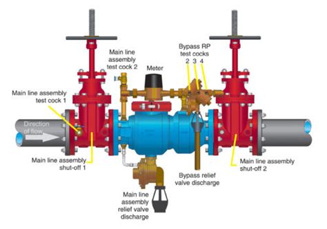 Backflow Protection In Fire Protection Systems ‹ Backflow Prevention