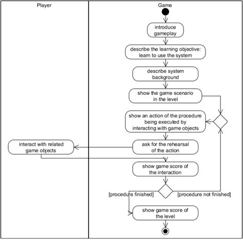 Activity Diagram Game Photos