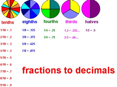 Fractions Into Decimals Year 4 5 6 Teaching Resources