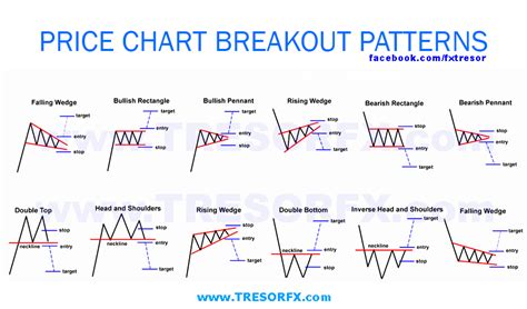 Classic Chart Patterns Posters Set Of 6 Riset