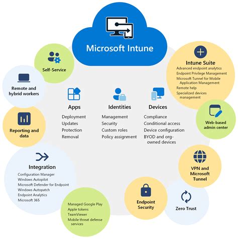 ¿qué Es Microsoft Intune Microsoft Learn