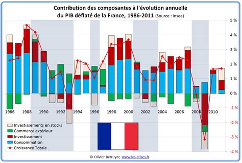 0622 Historique Du Pib De La France