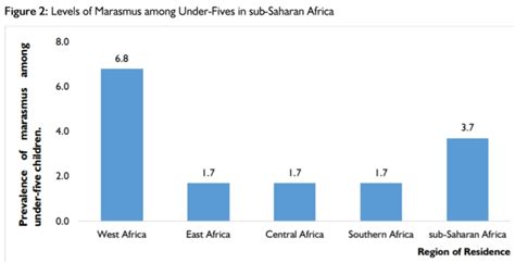 Levels Of Marasmus Among Under Fives In Sub Saharan Africa Download