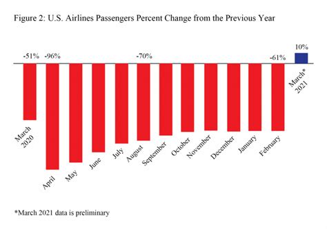 U S Airlines March 2021 Passengers Rose 10 From March 2020 Preliminary First Increase Since
