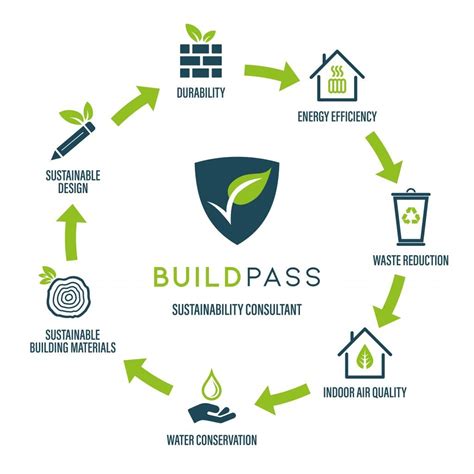 The Principles Of Sustainable Construction Buildpass