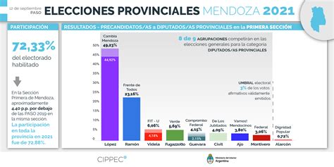 Elecciones 2021 Mendoza