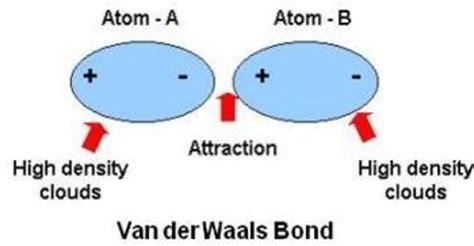 Find out information about van der waals bond. Vander Waals Bond - QS Study