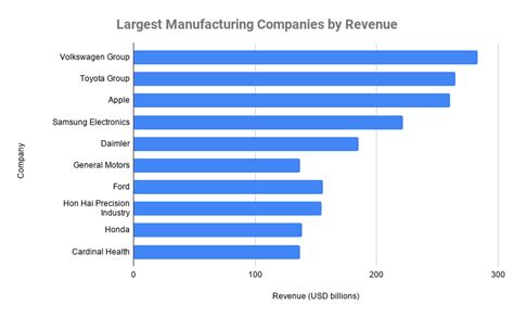 Top Largest Manufacturing Companies In The World Global