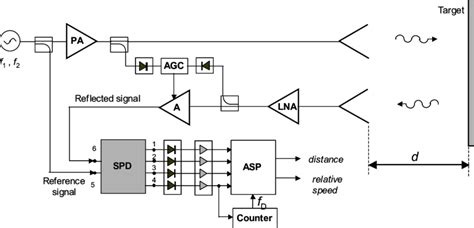 The Block Diagram Of The Proposed Radar Sensor Download Scientific