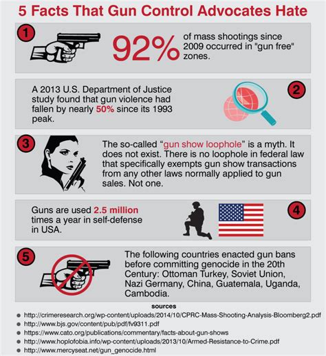 Snowflake Alert 5 Facts That Gun Control Advocates Hate R
