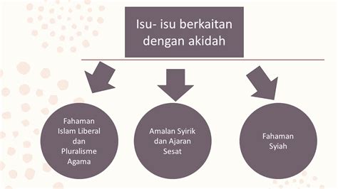 Usahakan kalian download sebagai review saja. Isu-isu Semasa Berkaitan dengan Akidah