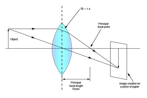 Principal Focal Point And Refractive Index `n`