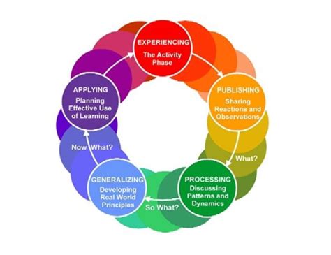 A Deep Dive Into The Experiential Learning Cycle Publ