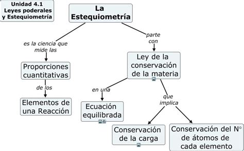 Estequiometría Mapa Conceptual ¡guía Paso A Paso