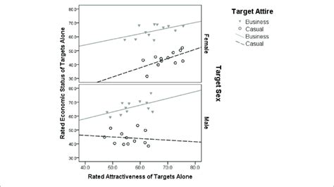the association between rated attractiveness and economic status of download scientific