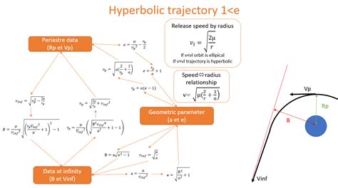 3 Hyperbolic Trajectory Venautics