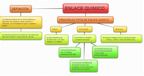 Tecno Blog Actividad En Química Enlace Químico Enlace Químico