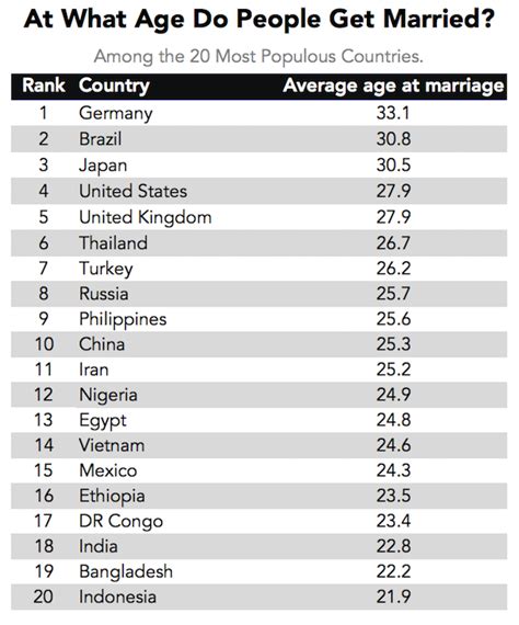 Average Age People Get Married My Weddingdress