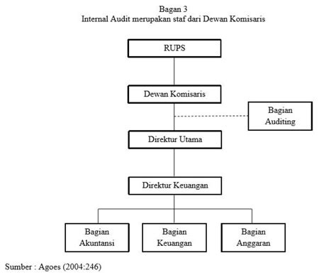 Posisi Internal Audit Di Struktur Organisasi Berbagai Struktur