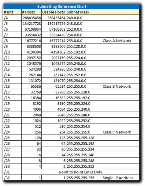 Subnet Chart Cheat Sheet