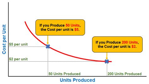This is evident in all areas of production because as more units are produced, the fixed costs get spread among more units making each unit less expensive to produce. Economies of Scale explained with lots of Helpful Examples.