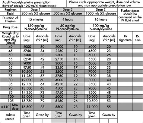 Weight Based N Acetylcysteine Dosing Chart To Minimise The Risk Of