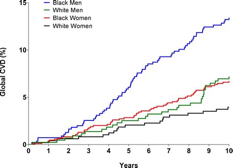 Racial Differences In Cardiovascular Biomarkers In The General Population Journal Of The