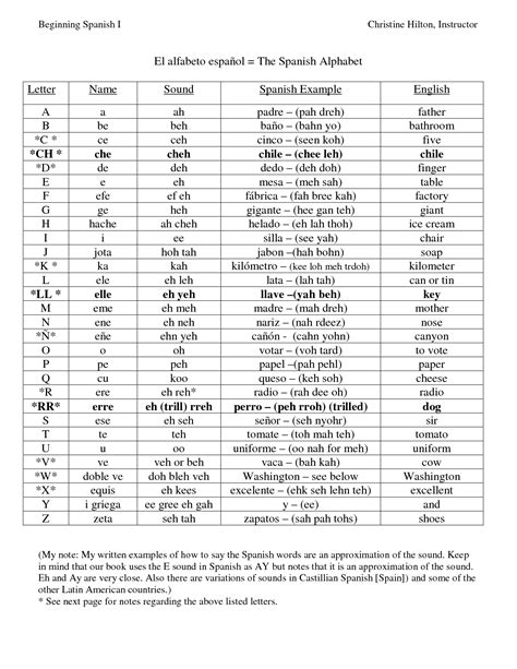 We asked around and the problem was that many latinos in the us said they regarded this as an 'imperialist' imposition from spain, and. The following letters should be V-uve, w-doble uve, y-ye ...