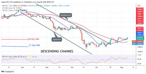 Bitcoin Price Prediction For Today August 8 BTC Price Suffers A