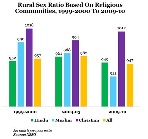 🐈 What Is Sex Ratio In India India Sex Ratio 2019 01 27