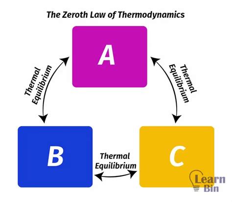 Zeroth First Second Law Of Thermodynamics Engineering