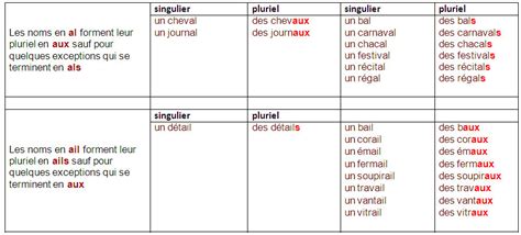 Le Pluriel Des Noms Learn Frenchgrammar