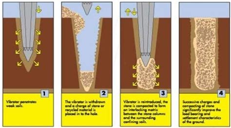 Ground Improvement Techniques For Stabilization Of Different Soils