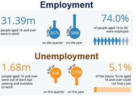Unemployment Hits Ten Year Low And Employment Higher Than Ever Market