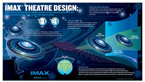 Experience It In Imax The Imax Experience