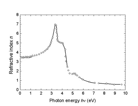 Optical Properties Of Silicon Si